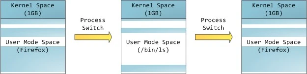 Virtual Memory in Process Switch