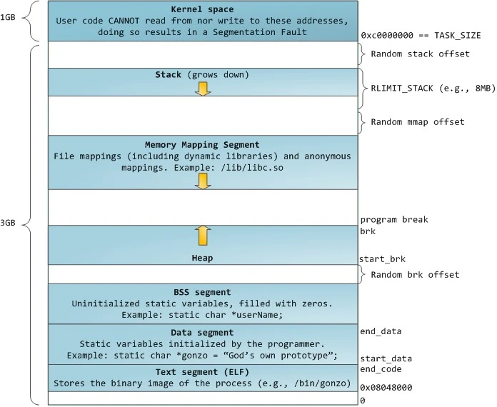 Linux Flexible Address Space Layout